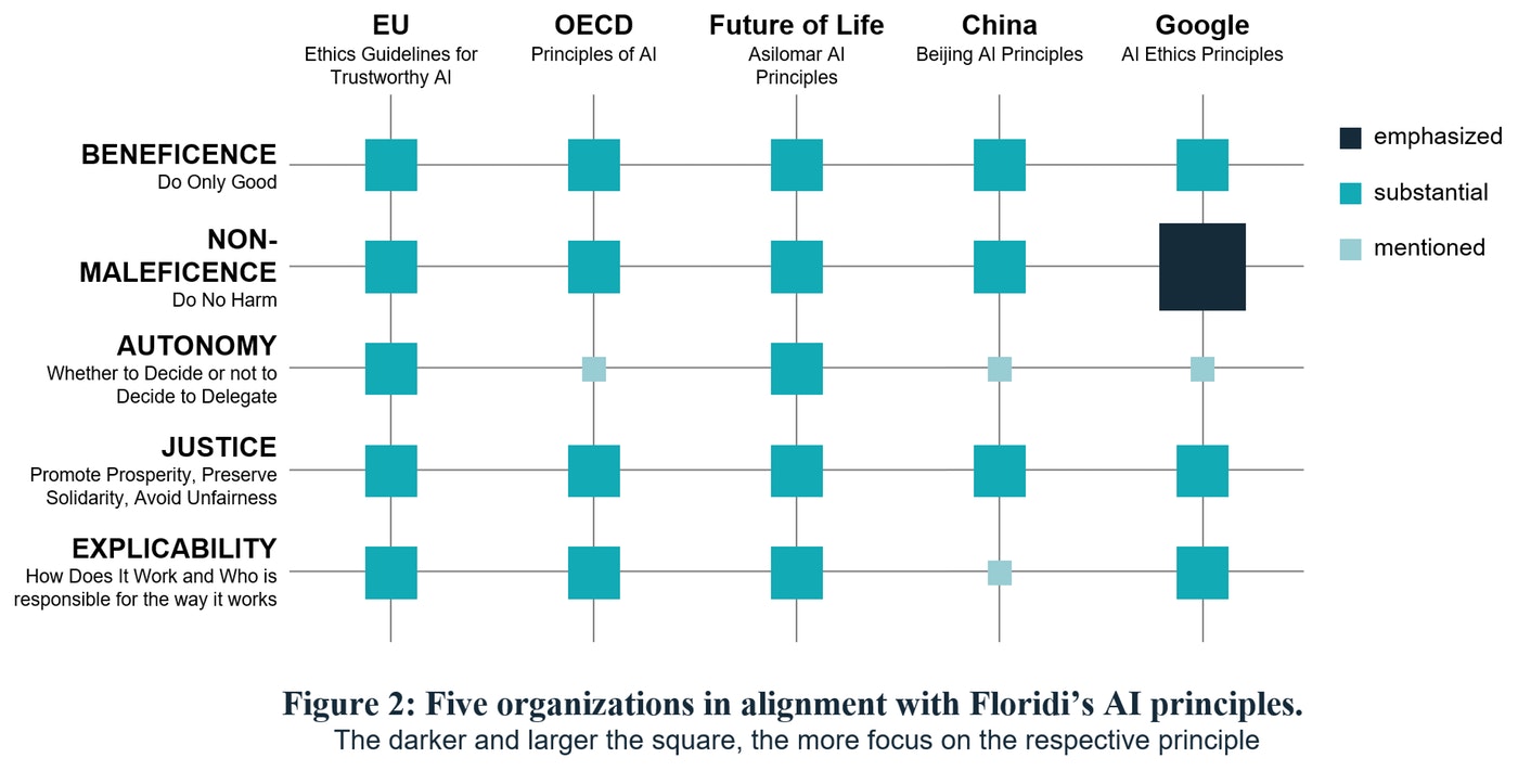 CIONET Opinions - Markus Schmitz - Artificial Intelligence and Data Ethics II - Five organizations in alignment with Floridi's AI principles