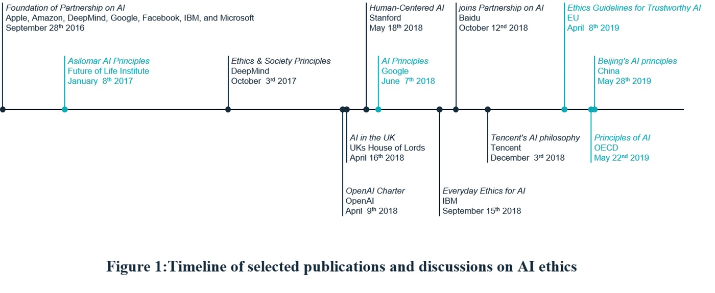 CIONET Opinions - Markus Schmitz - Artificial Intelligence and Data Ethics II - Timeline of selected publications and discussions on AI ethics