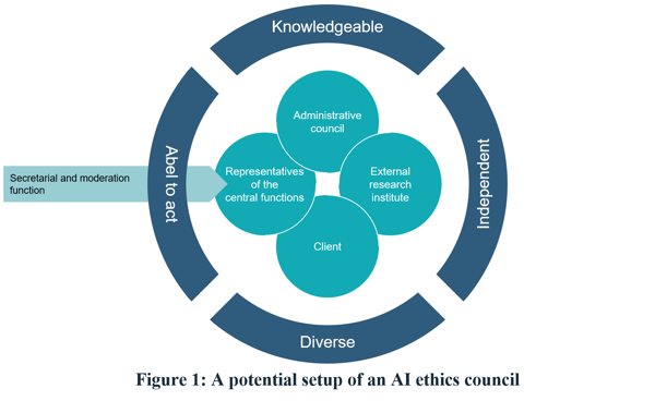 CIONET Opinions - Markus Schmitz - Artificial Intelligence and Data Ethics - A potential setup of an AI ethics council