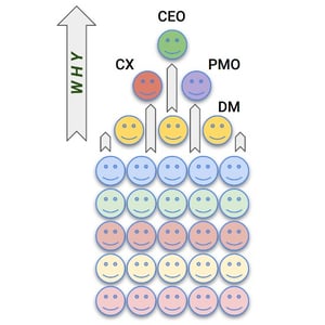 CIONET - Zack Scott - 3D Lean IV – Connecting the Dots: From Matrix to Pyramid - The first axis WHY