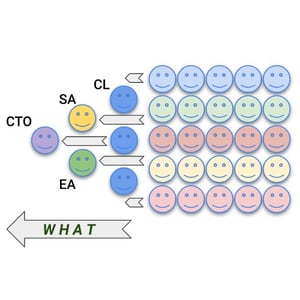 CIONET - Zack Scott - 3D Lean IV – Connecting the Dots: From Matrix to Pyramid - The second axis WHAT