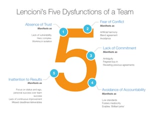 CIONET - Zack Scott - 3D Lean VII – Bring Balance to the Force - Lencioni's 5 Team Dysfunctions