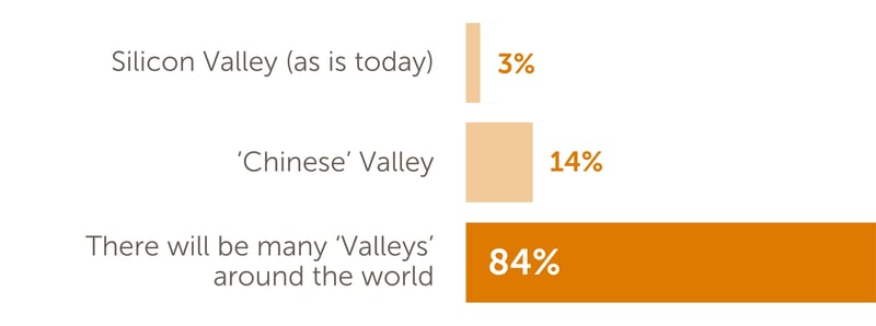 Poll results: 'Key Learnings from Silicon Valley CIOs' Web Conference