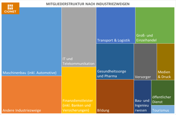 Branchenverteilung CIONET DE 2017