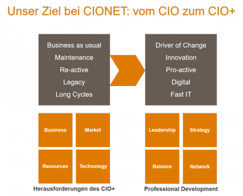CIONET Ziel