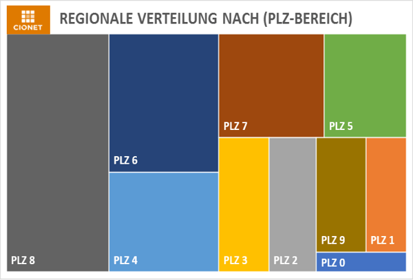 Regionalverteilung CIONET DE 2017