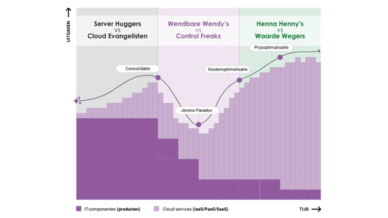 Solvinity NL2023 Cloudoptimalisatie van Server Huggers naar Waarde Wegers (2)