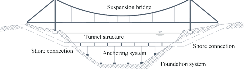 Typical-submerged-floating-tunnel-and-suspension-bridge
