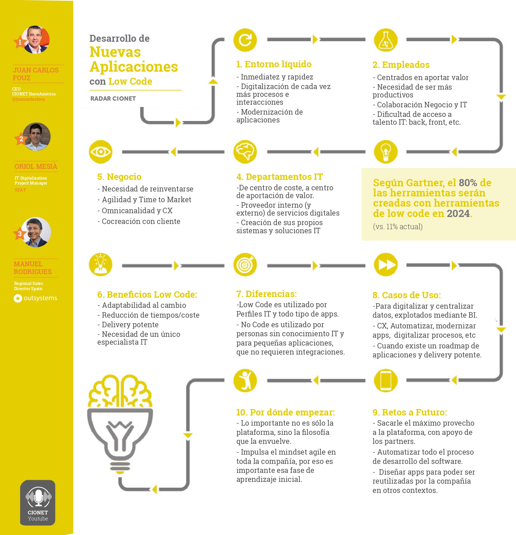 infografia-CIONET OUTSYSTEMS_page-0001